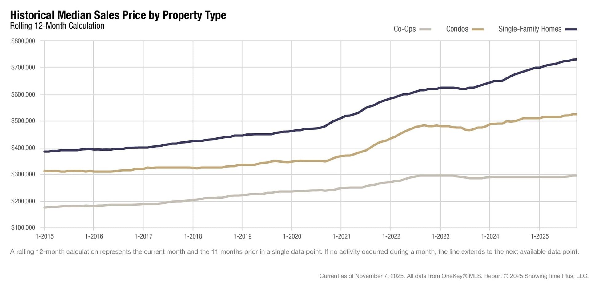 OneKey MLS: Metro NY Housing Market Maintained Steady Growth in October Amid Tight Inventory