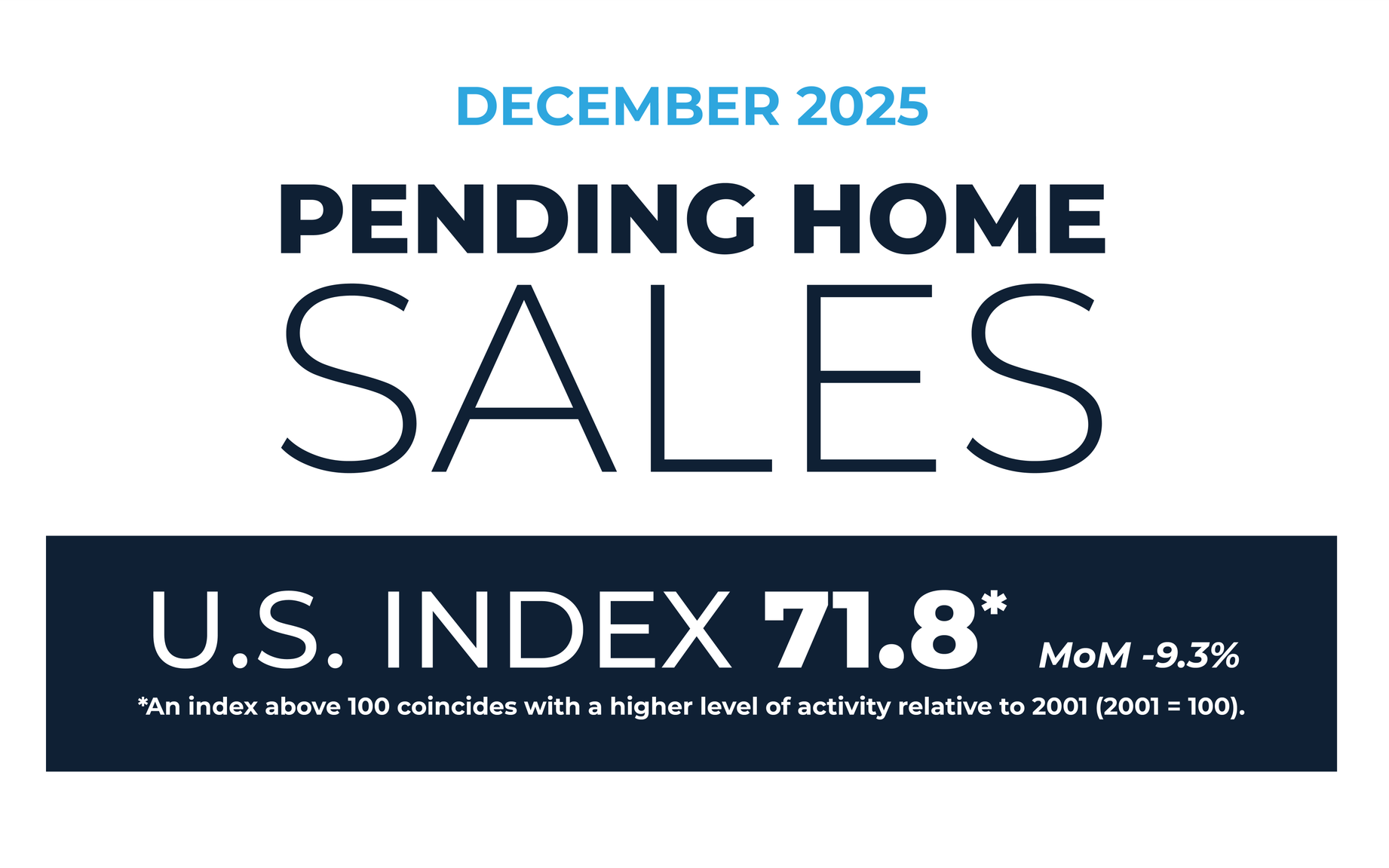 NAR: Northeast Pending Home Sales Fell 11% in December
