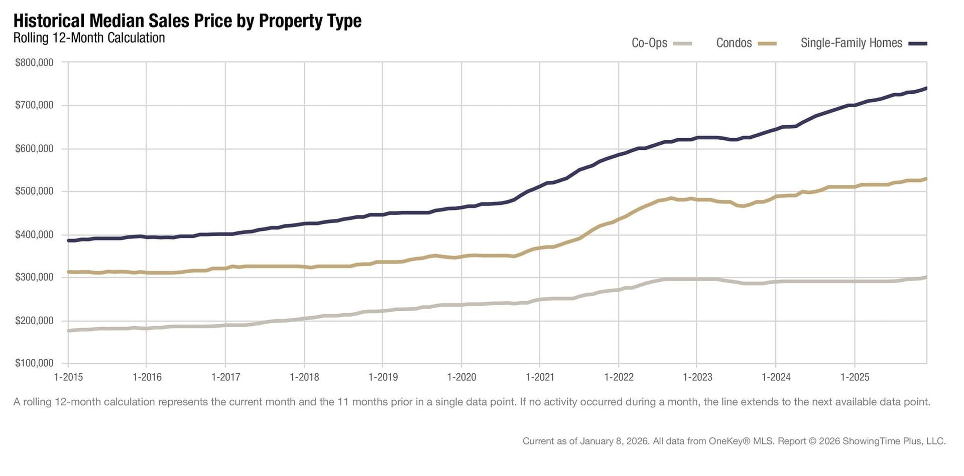 OneKey MLS: Year-End Regional Housing Data Shows Steady Sales and Price Growth