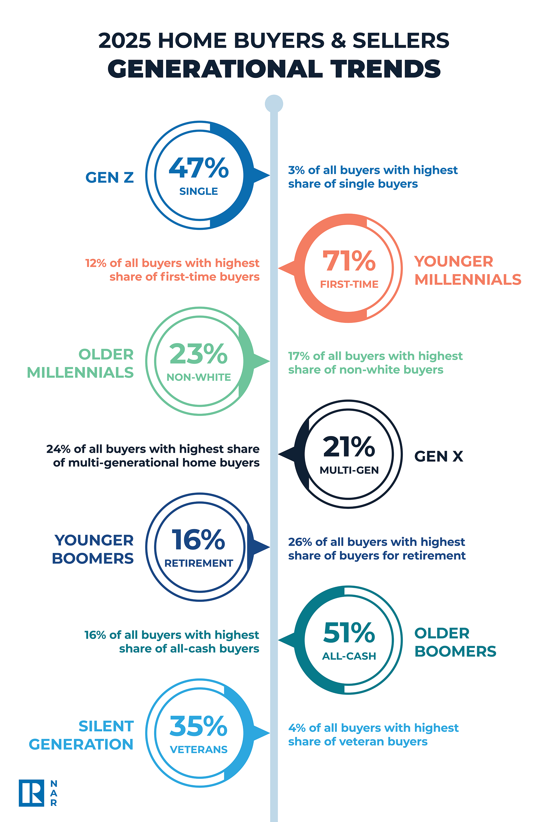 NAR: Baby Boomers Regain Top Spot as Largest Share of Home Buyers