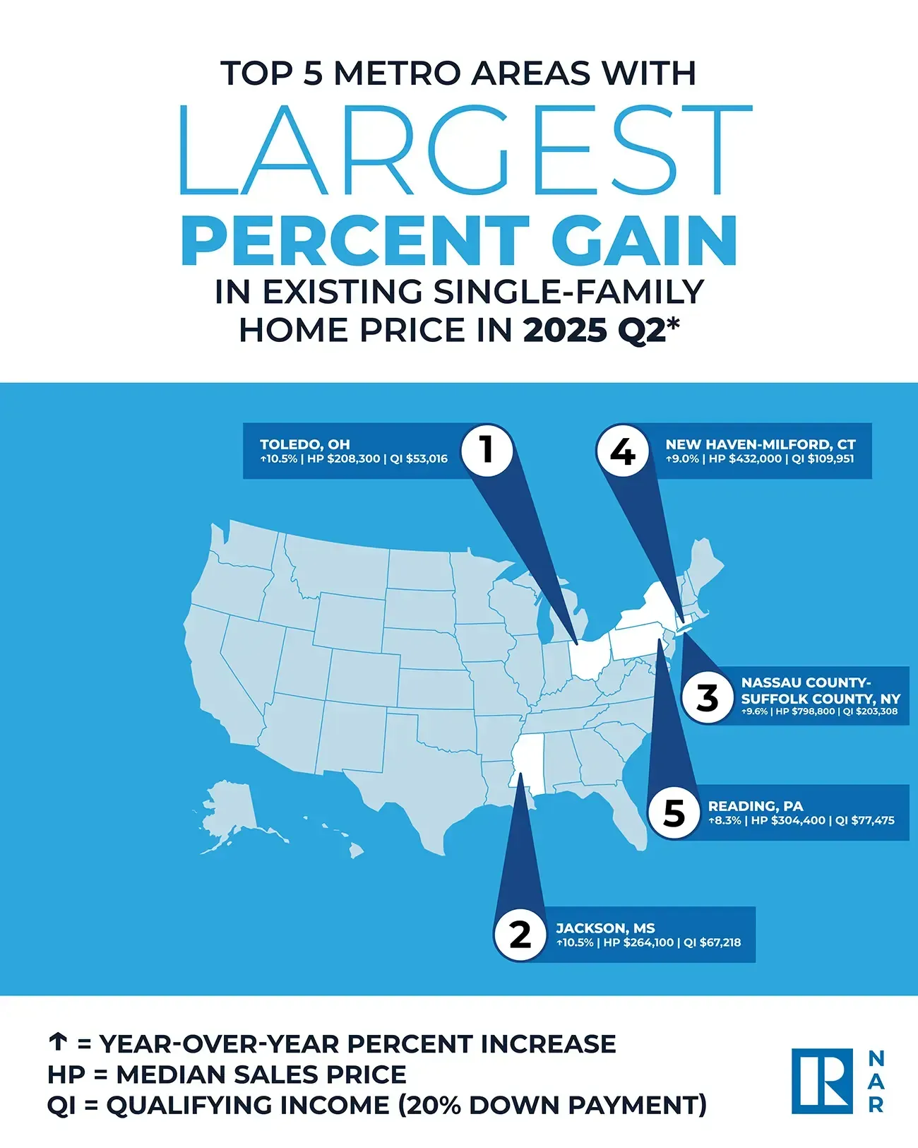 NAR: Three Out of Four Metro Areas Posted Home Price Increases in Second Quarter of 2025