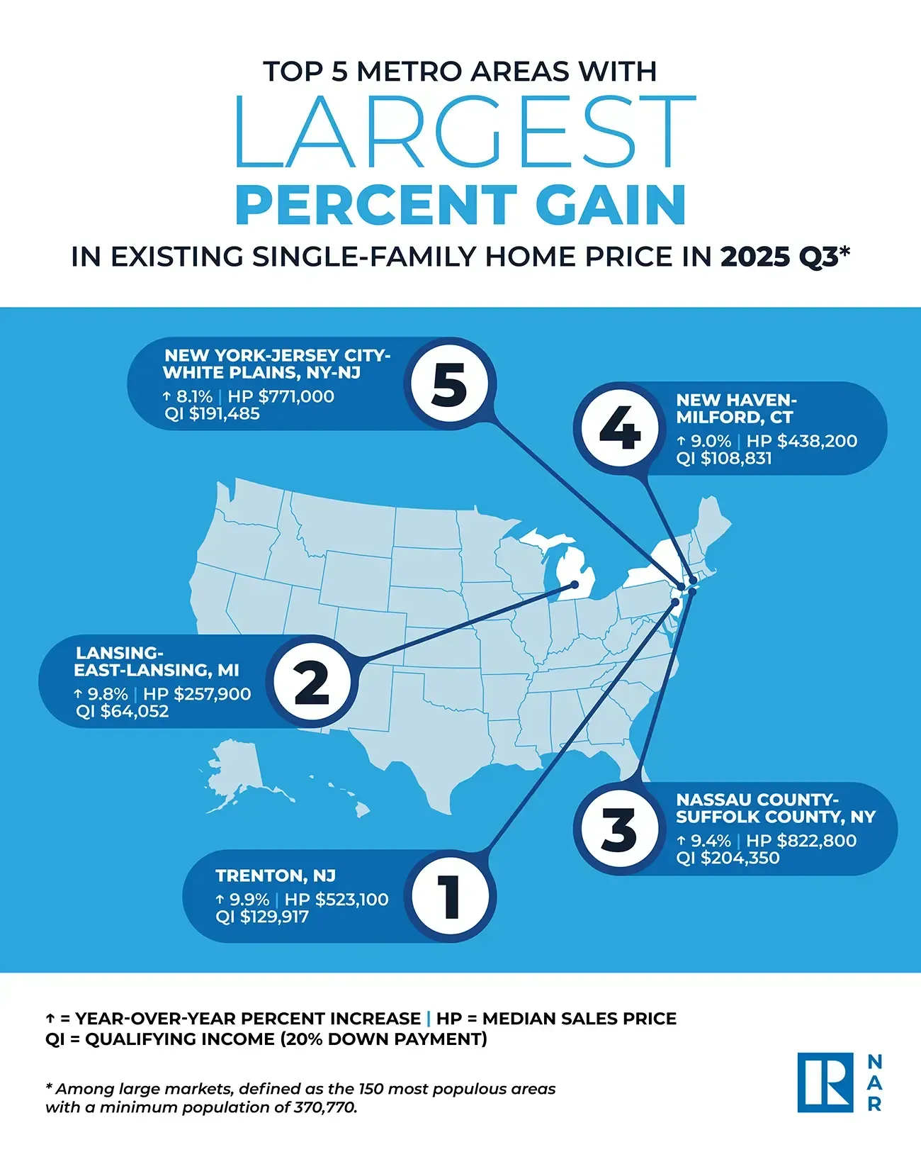 NAR: Home Prices Increased in 77% of Metro Areas in Third Quarter of 2025