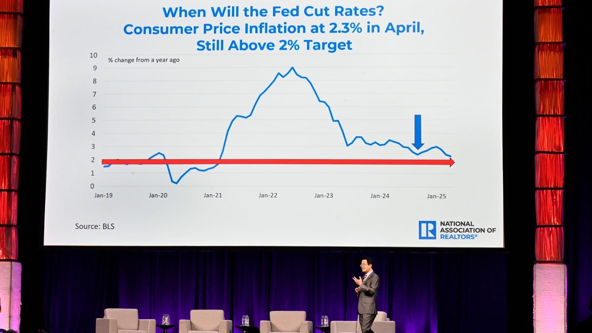 NAR Chief Economist Says Mortgage Rates&rsquo; Fast Rise Hurt Housing Market