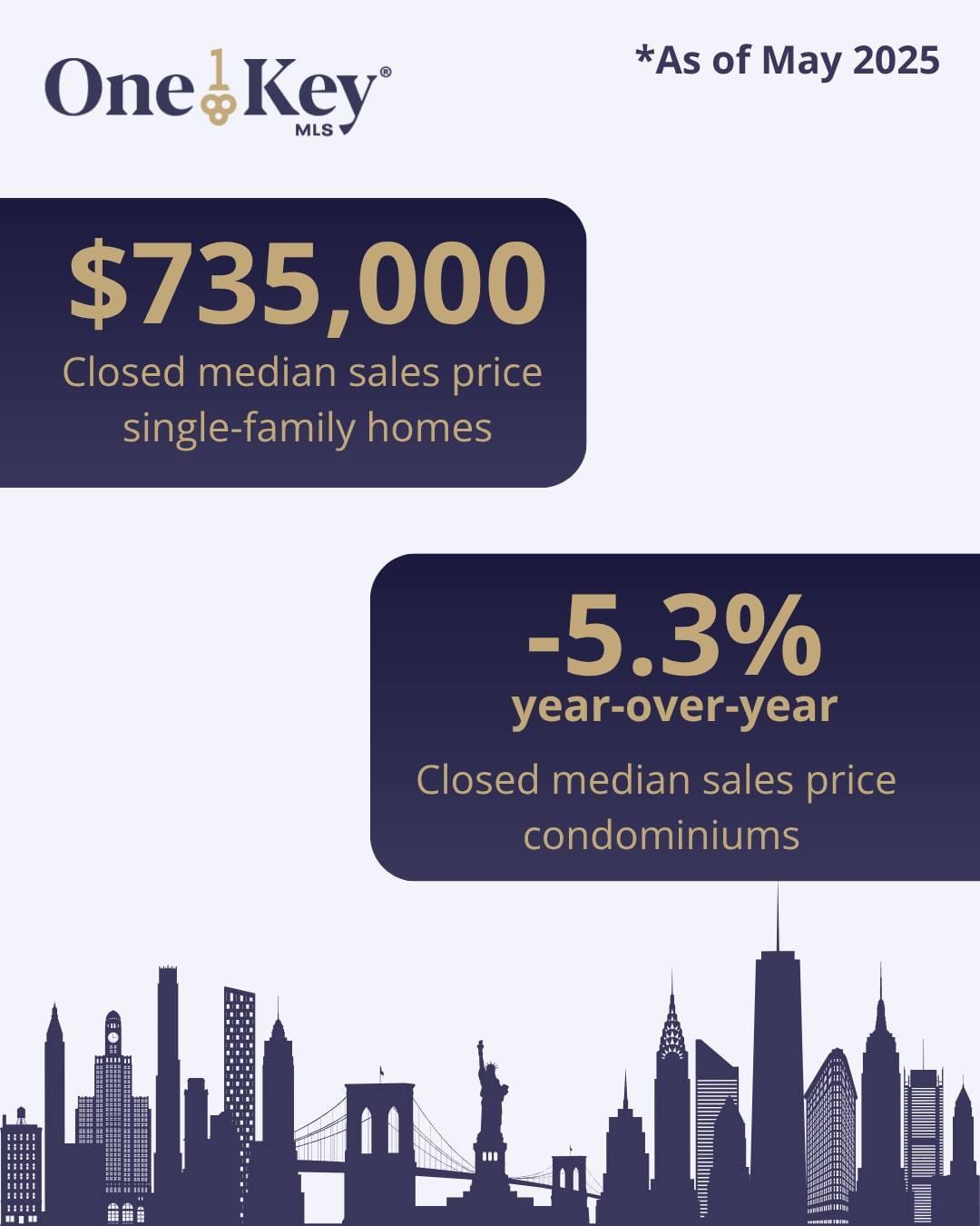 OneKey MLS: Steady Market Prices and Increases in New Listings Regionwide for May 2025