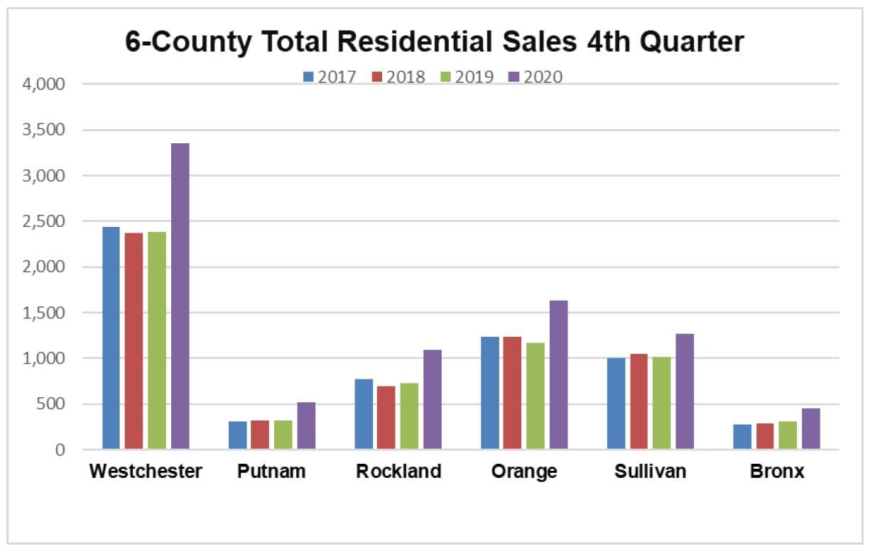 Fourth Quarter Sales Surge Bolsters NY Suburban  Real Estate Home Sales Market Despite Pandemic