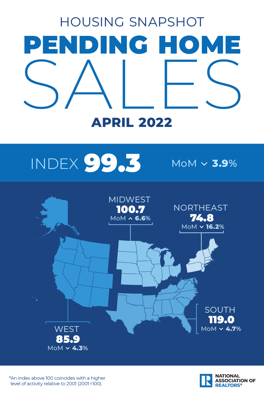 Northeast Pending Home Sales Fell More Than 16% in April