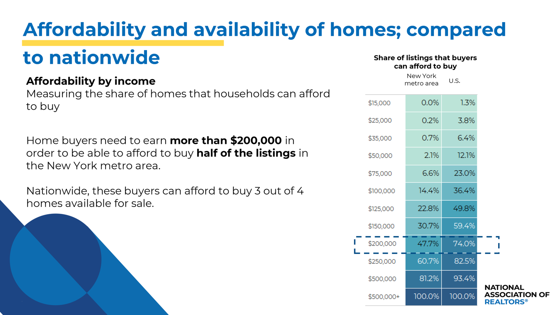 NY Metro Area Households Need to Earn $200,000 A Year to Afford Half of the Region&rsquo;s Listings: NAR