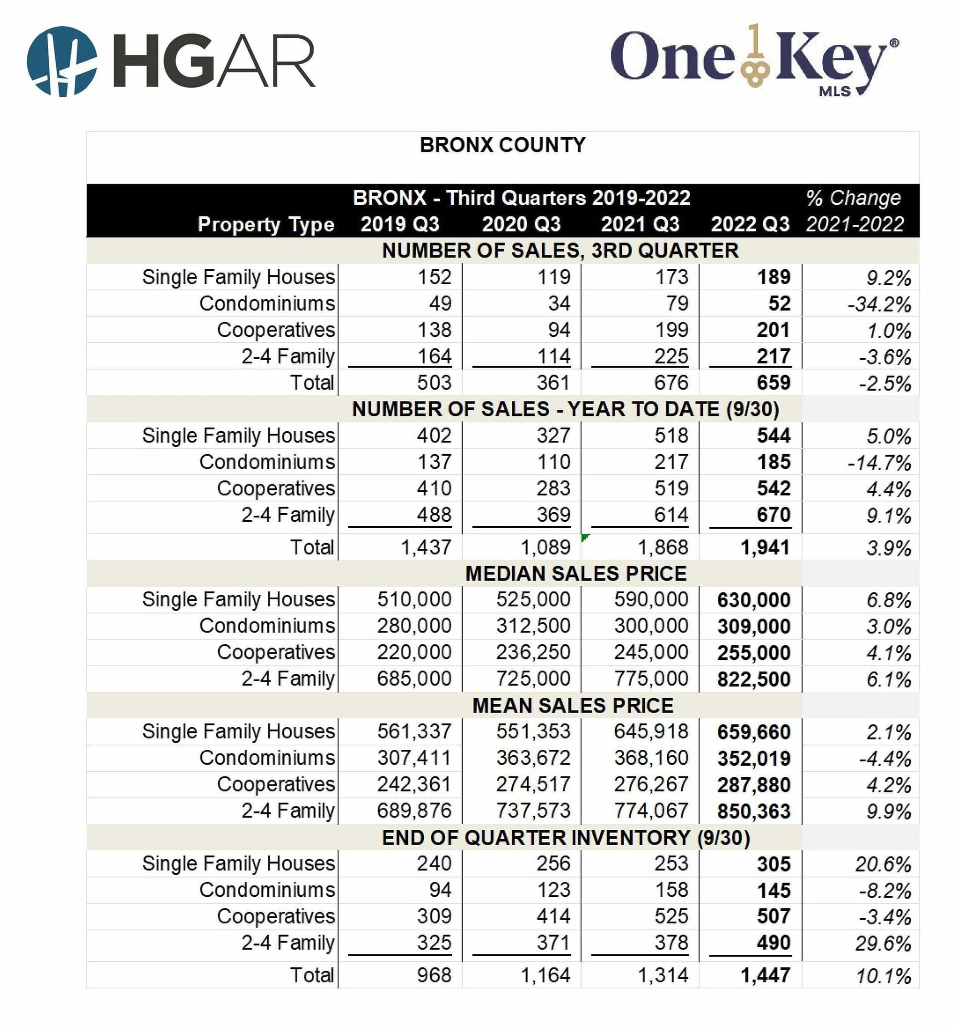 Bronx Real Estate Market Remains Strong Despite Economic Headwinds