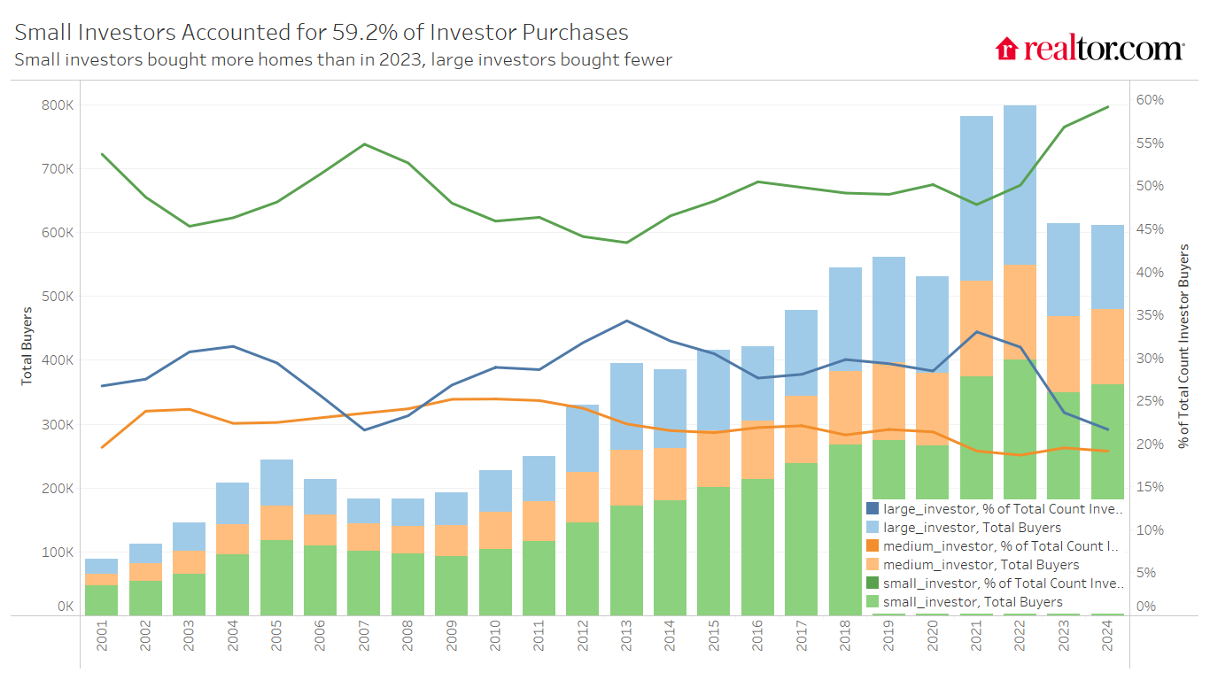 Realtor.com: Investor Selling Reaches a Record