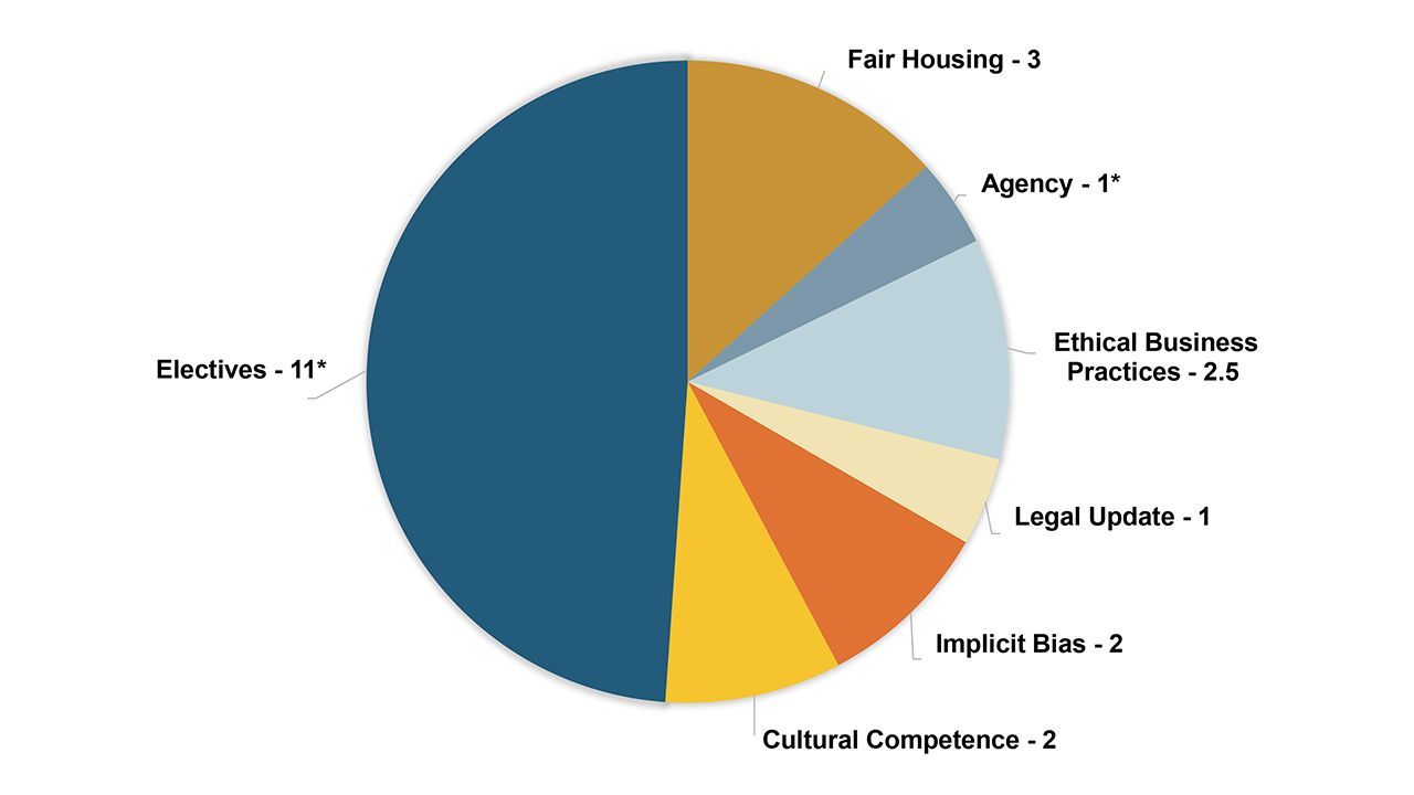 Pie chart of Course Requirements