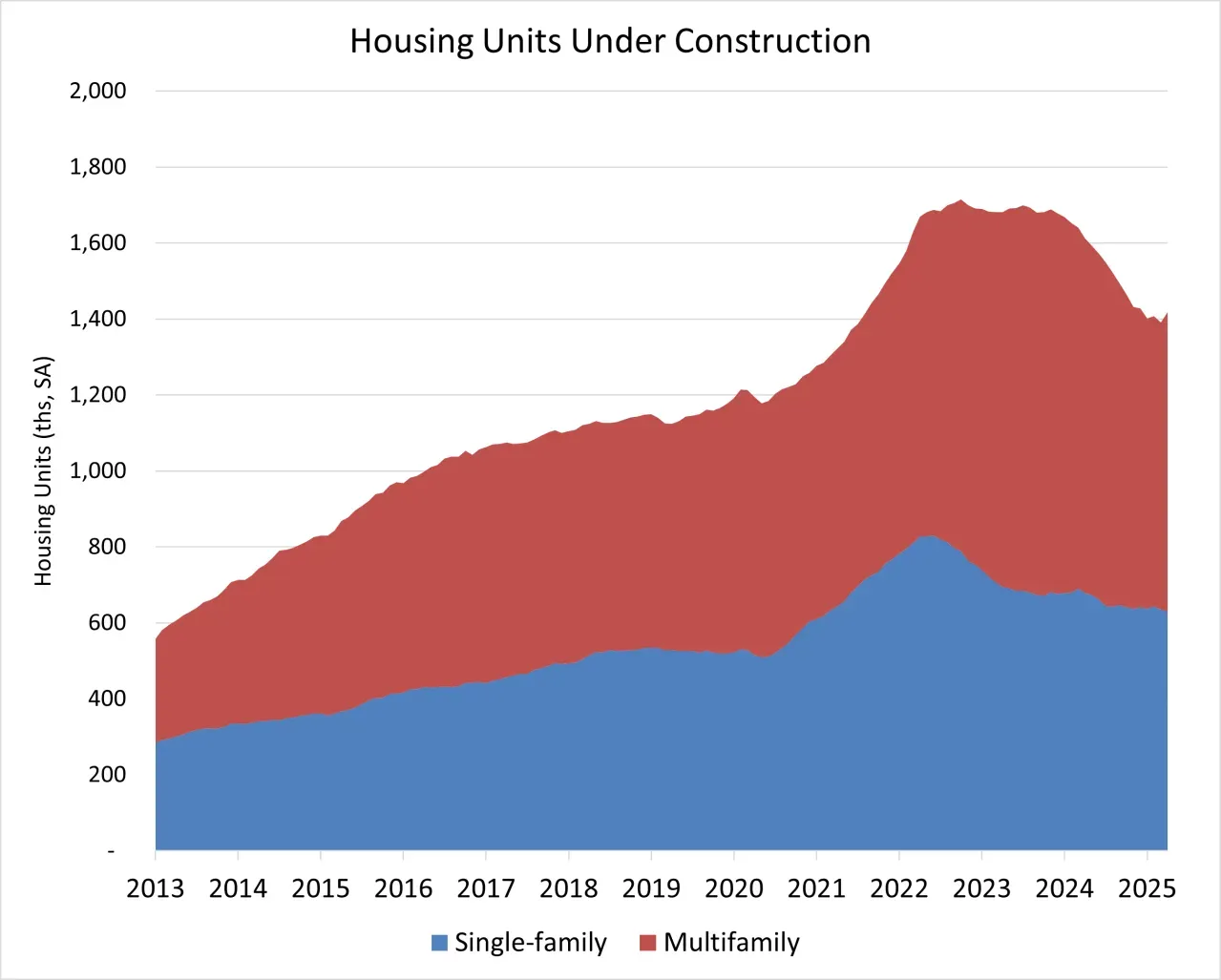 NAHB: Single-Family Starts Lower on Economic and Tariff Uncertainty