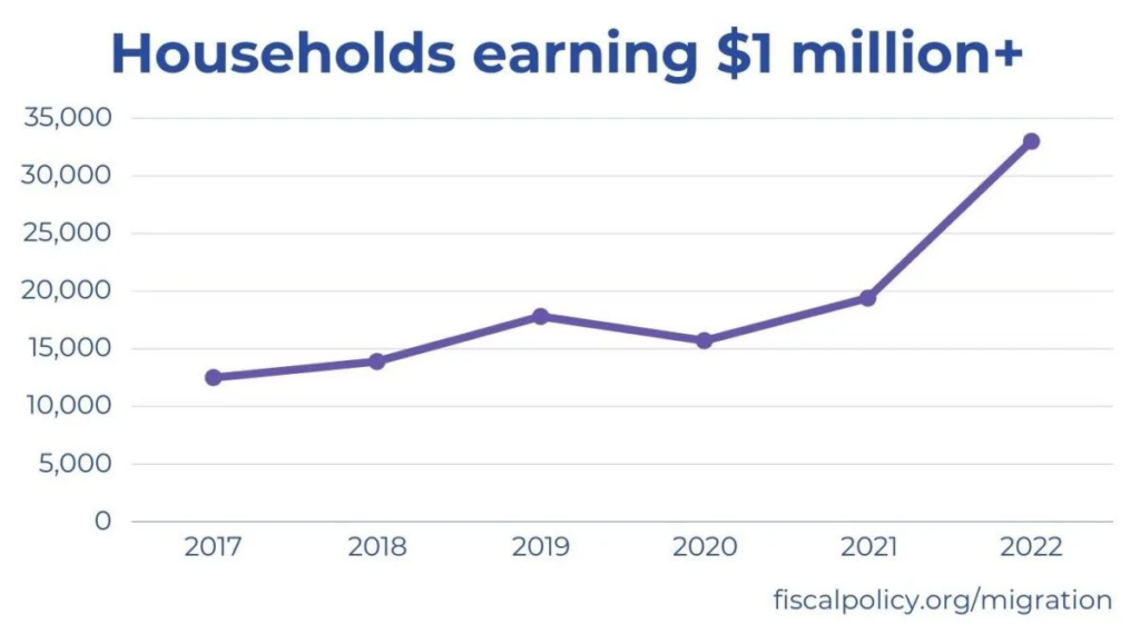 Middle Class Workers, Not Millionaires Moving Out of New York