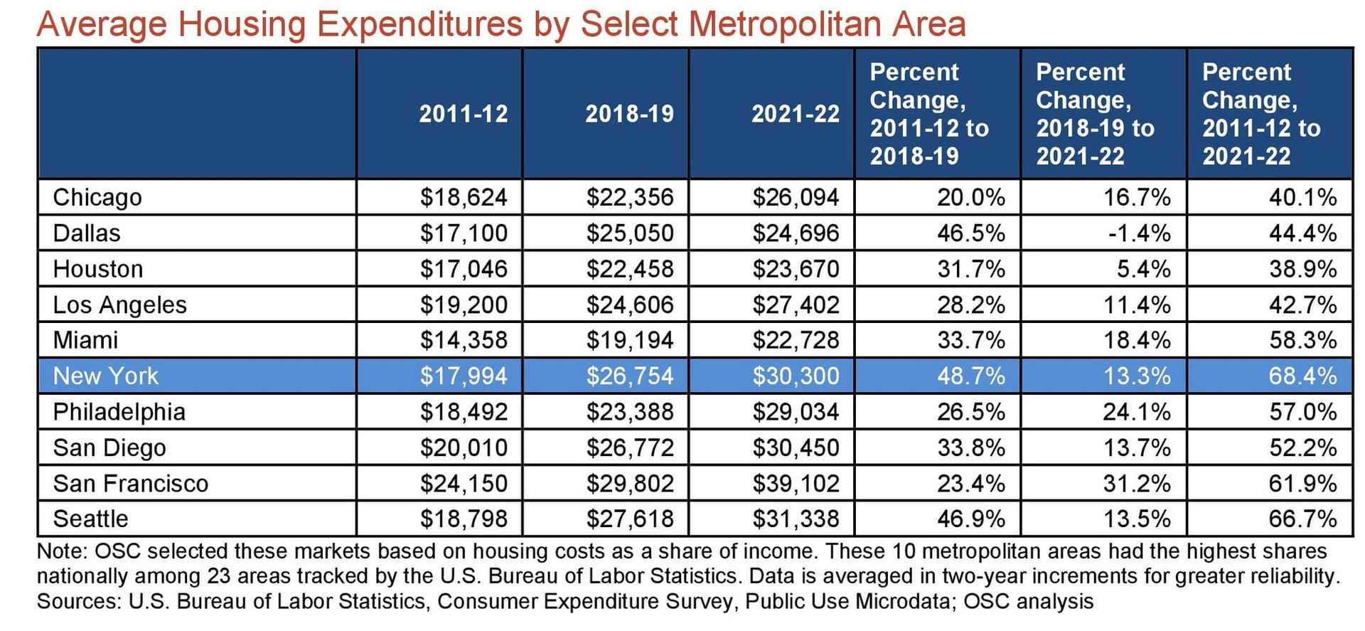 Report: New York City Metro Housing Costs Skyrocketed by 68% in Last Decade