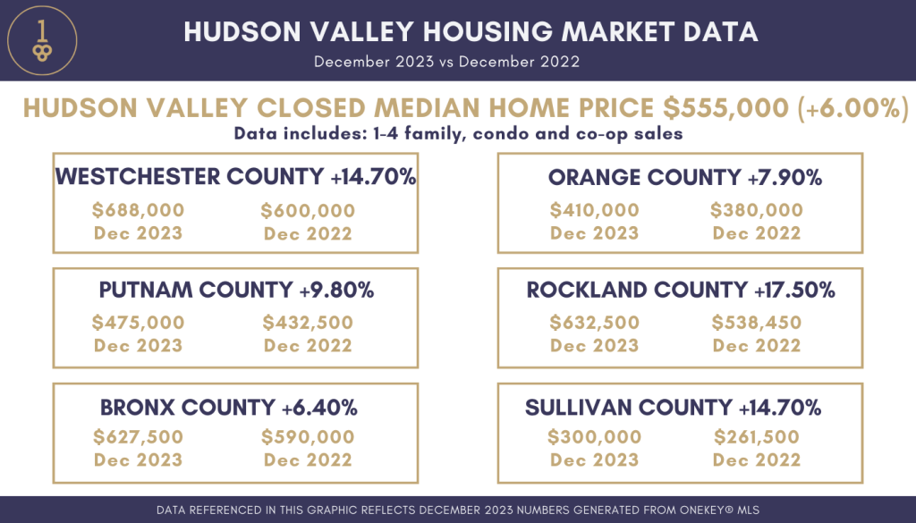 New York Regional Home Price Increased Slightly in 2023