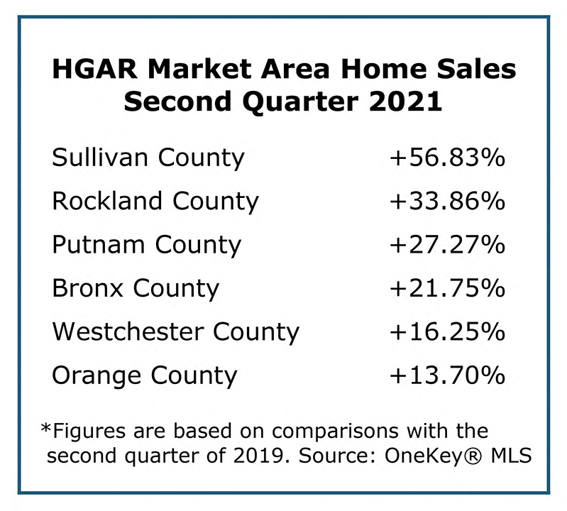 Suburban NYC Home Sales Continue Historic Run