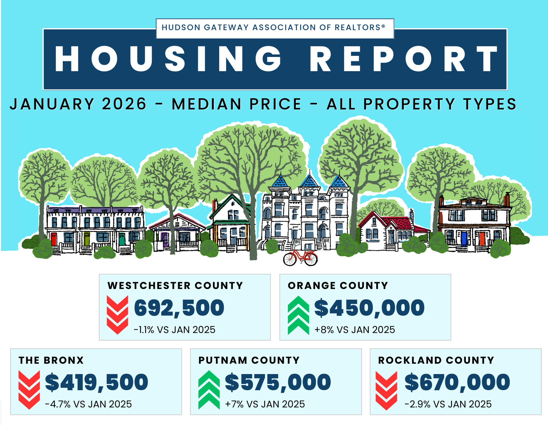 Home Prices Continued to Rise in January; Sales Volume Mixed in HGAR Region