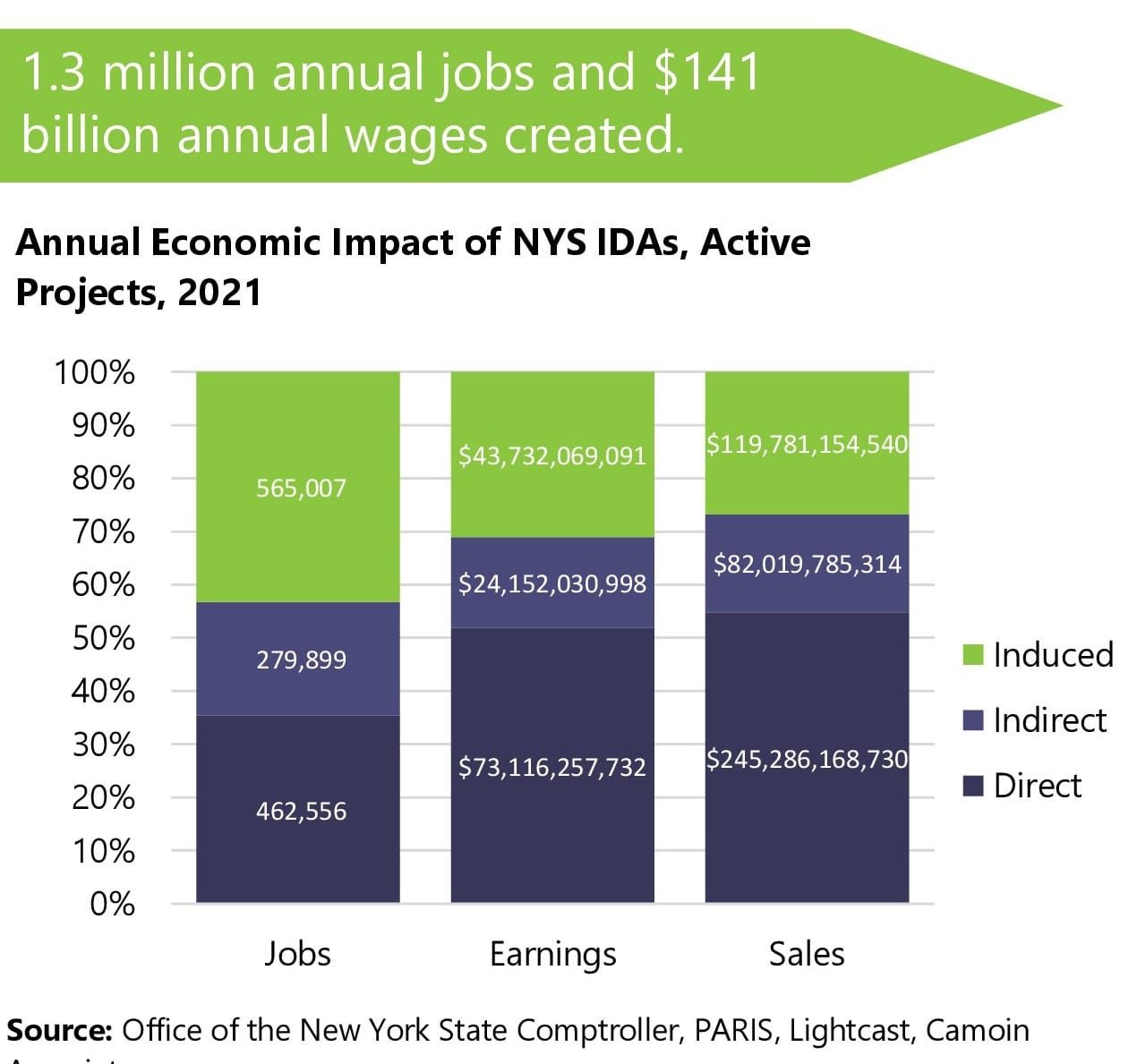 Report: New York State IDAs Generated $141 Billion in Wages; Created, Retained 1.3-Million Jobs in 2021