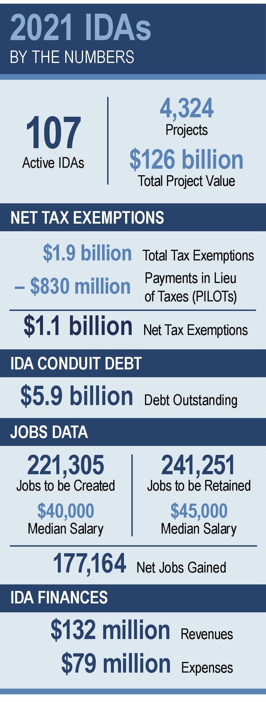 Value of IDA Projects in New York State Increased to $126B in 2021