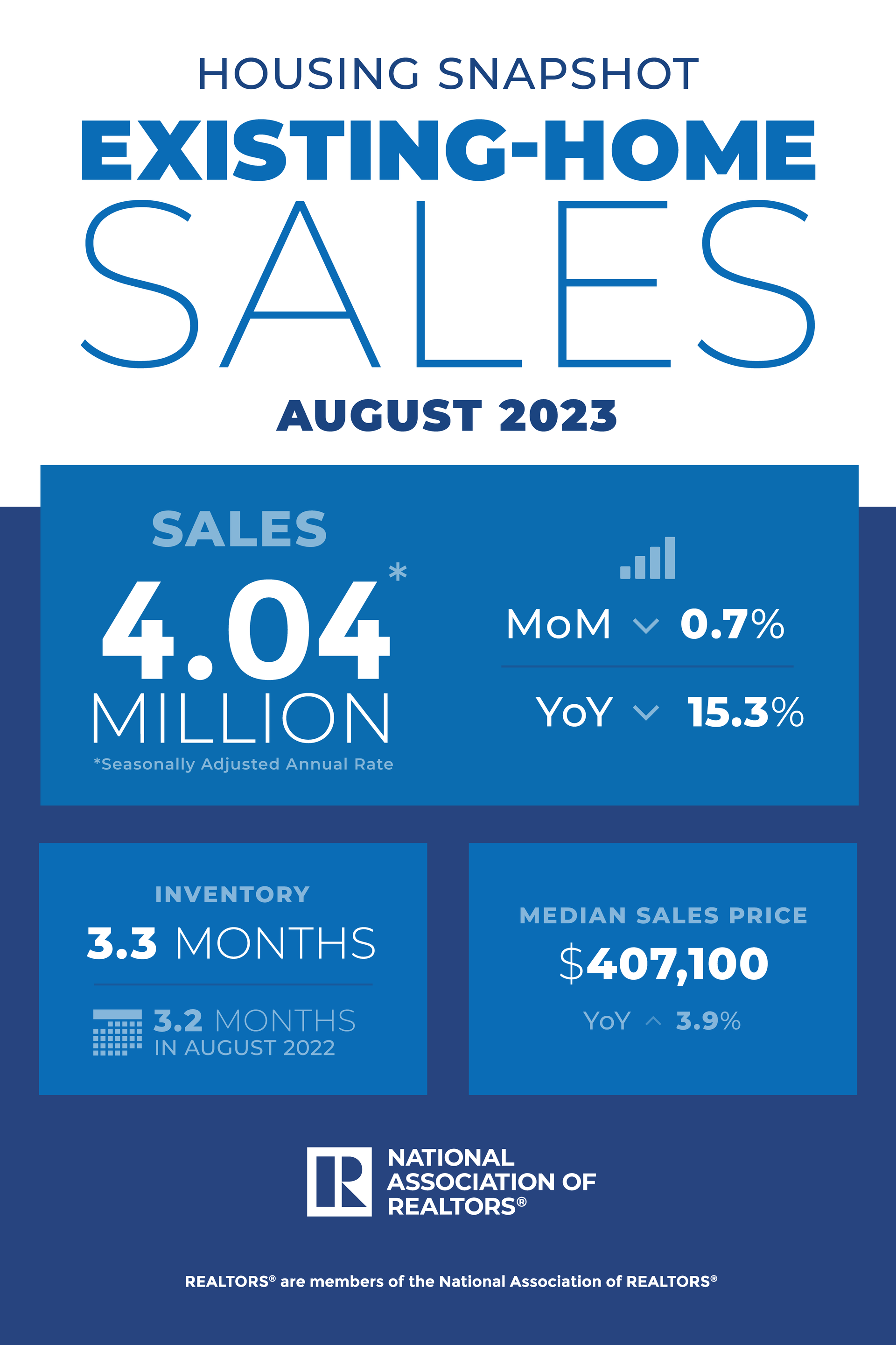 Northeast Home Sales Flat in August; Down Nearly 23% From Year Earlier