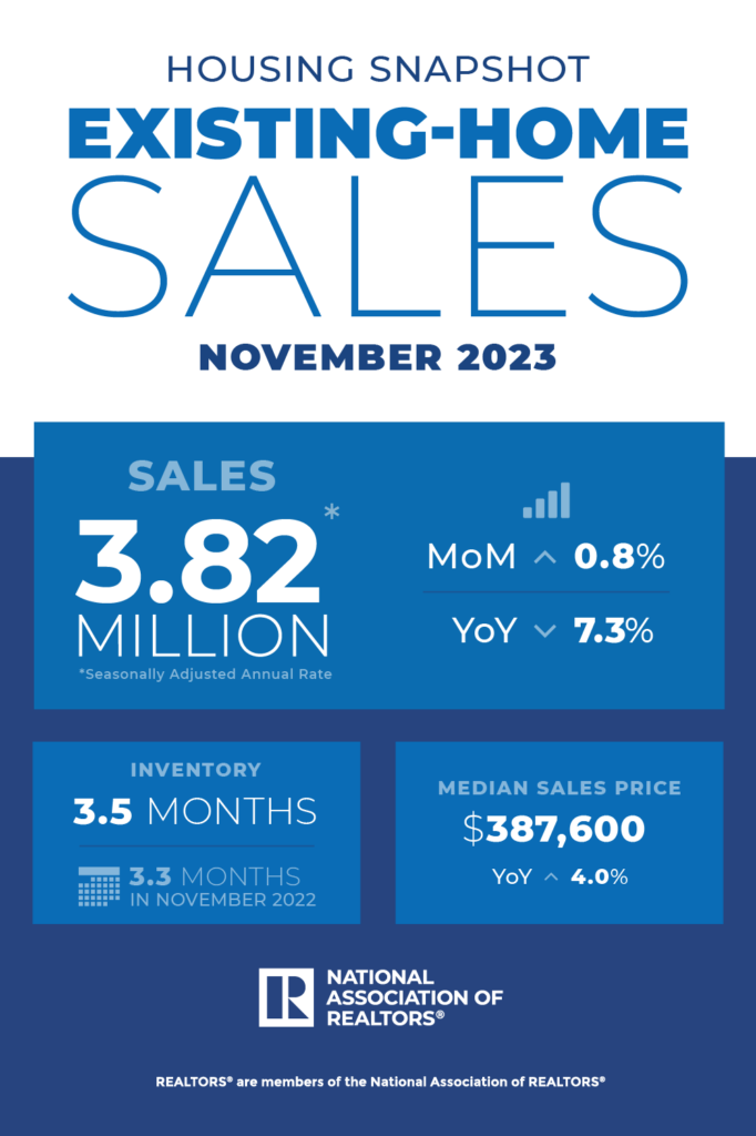 NAR: U.S. Home Sales Ended Five-Month Slide in November; Northeast Sales Fell 2.1%