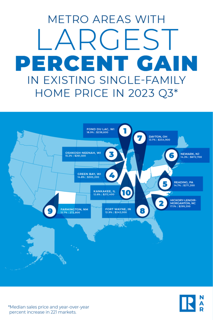 NAR: More Than 80% of Metro Areas Registered Home Price Increases in Third Quarter of 2023
