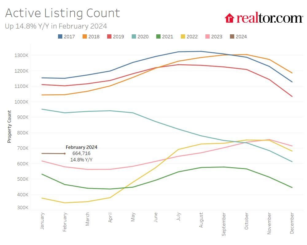 Realtor.com Report: Early Indications Show a Promising Spring Real Estate Season