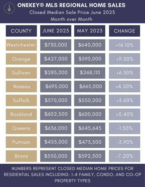 OneKey MLS: NY Regional Closed Median Sale Price Increased by 3.40% in June