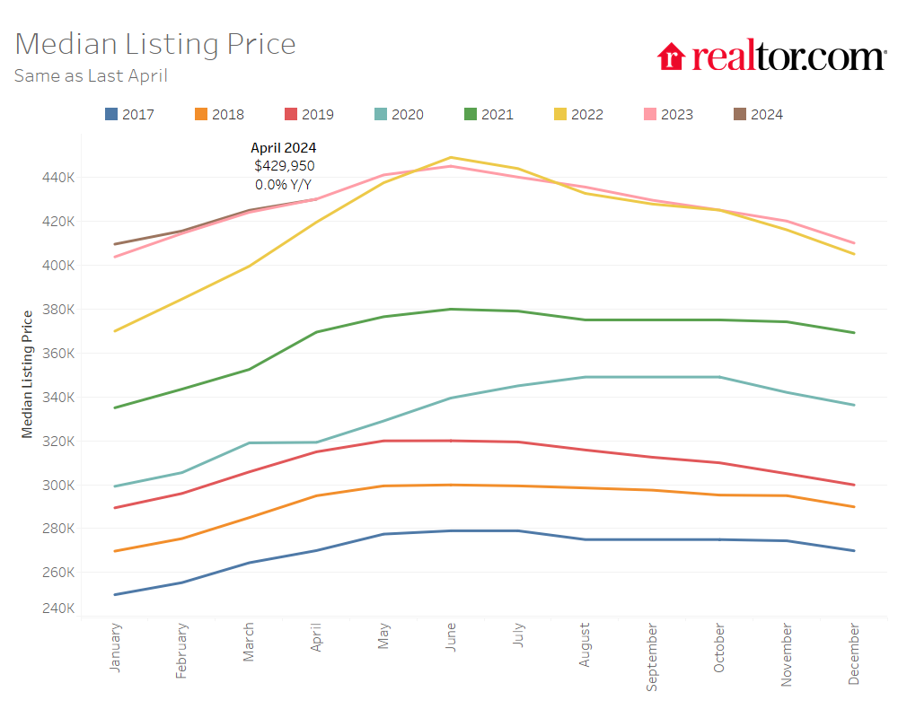 Realtor.com: NY Metro Region’s Median Listing Price Per Sq. Ft. Leads Nation With Nearly 85% Increase Since 2019