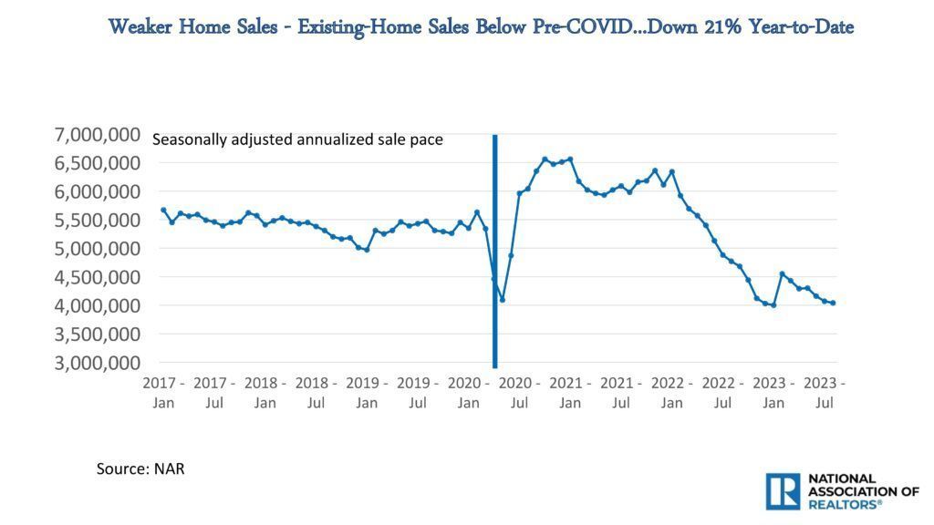 NAR Chief Economist Yun Predicts Better Times Ahead in 2024 for Residential Real Estate Market