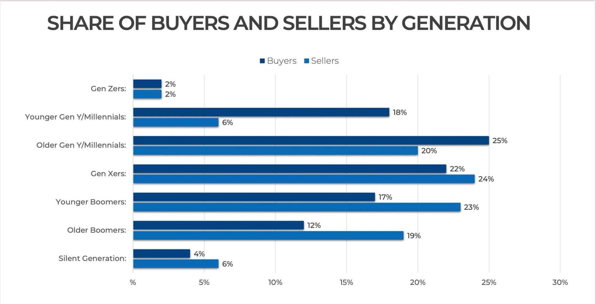 NAR: Millennials Remain Dominant Home Buyer Generation with 43% Market Share