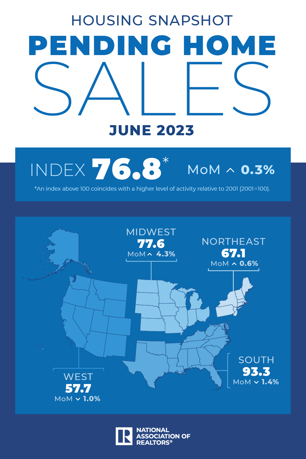 Pending Home Sales Rose 0.3% in June; NAR’S Yun Says ‘Housing Recession is Over’