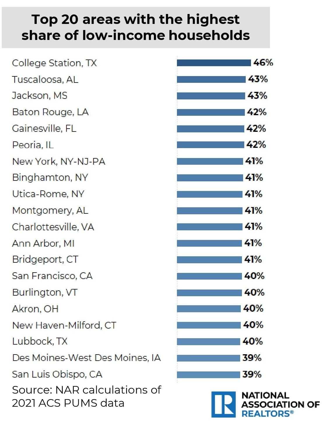 Home Appreciation Nets Middle-Income Homeowners $122,100 in Past Decade