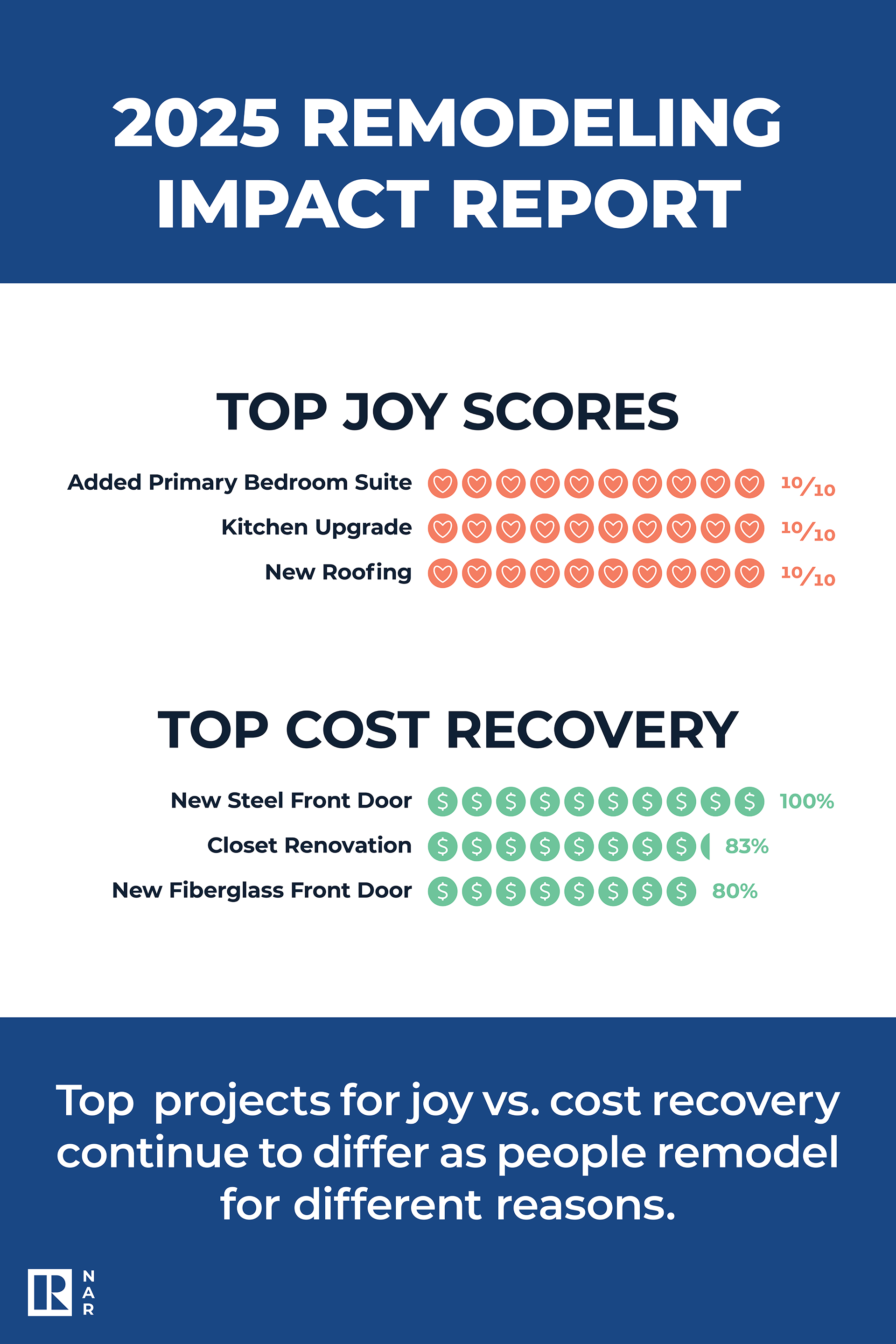 NAR: Housing Affordability Seldom Influences Homeowners' Remodeling Decisions