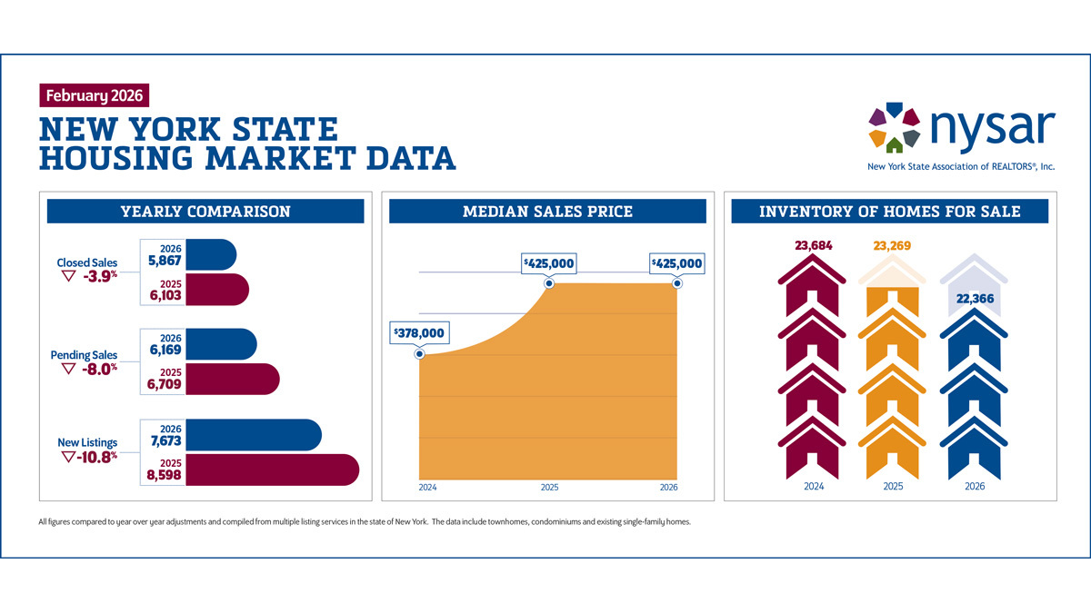 NYSAR Reports Statewide Housing Inventory in February Was Lowest on Record