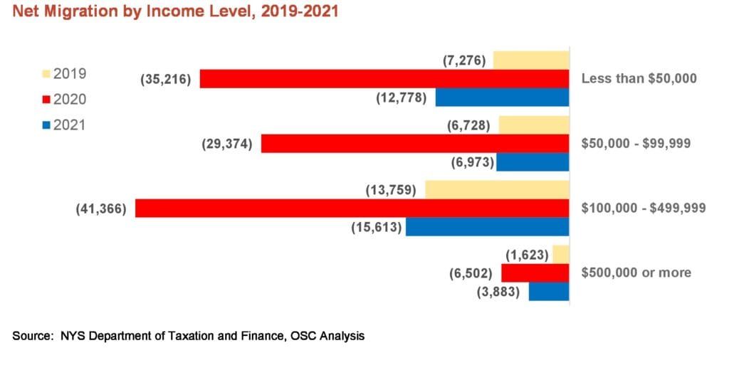 Report: Taxpayers Moving Out of State Spiked in 2020, Led by Those Leaving NYC