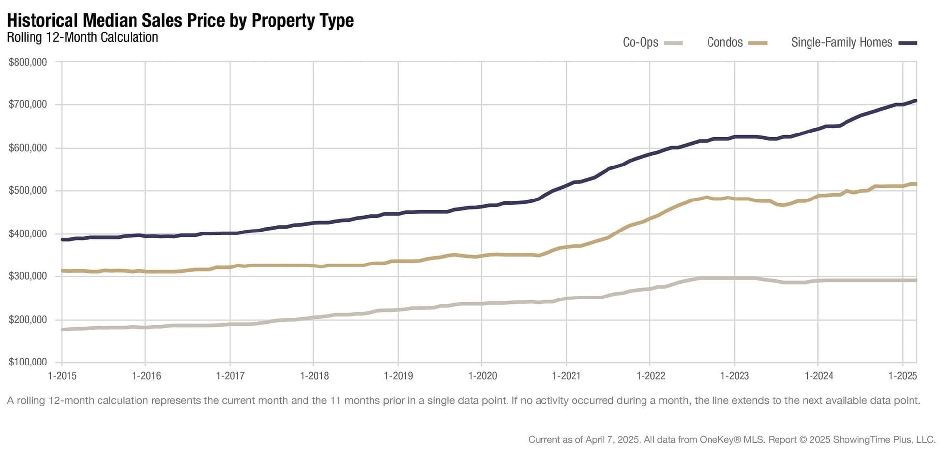 OneKey MLS: Region Remained Seller-Favored Market in March with Varied Pricing Shifts