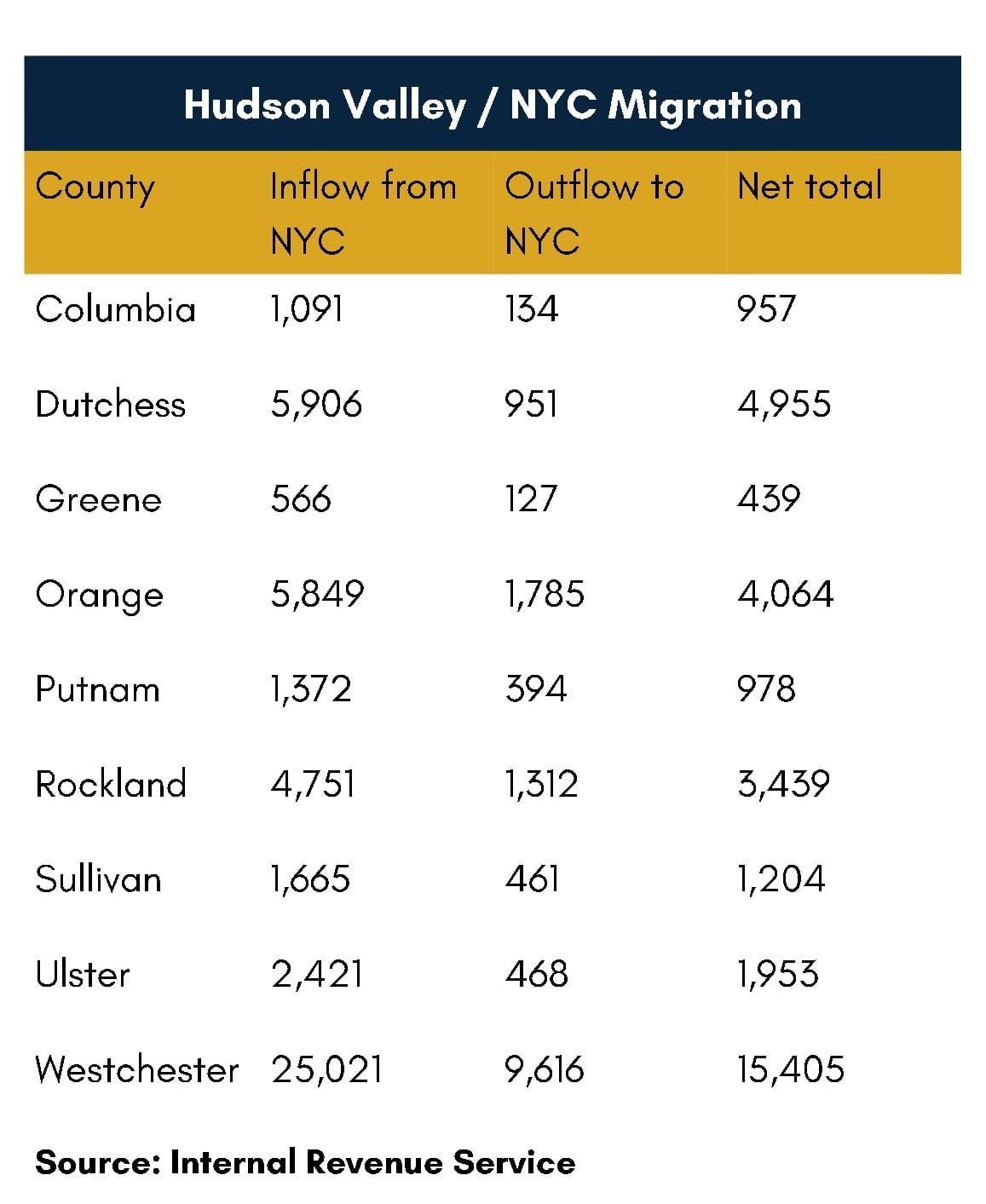 Pattern Study Confirms NYC Migration to Hudson Valley