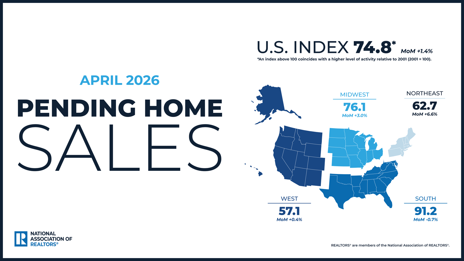 NAR Pending Home Sales Report Shows 1.4% Increase in April