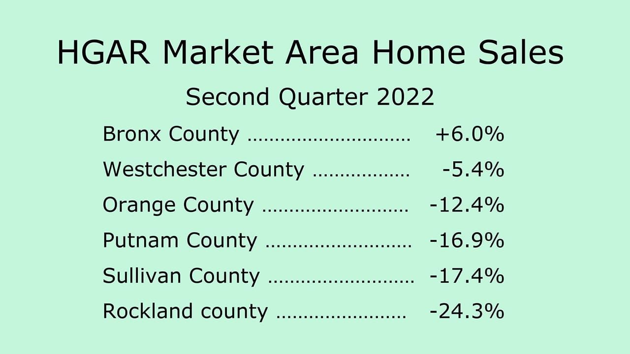 Home Sales Fall Sharply in Hudson Valley in Second Quarter