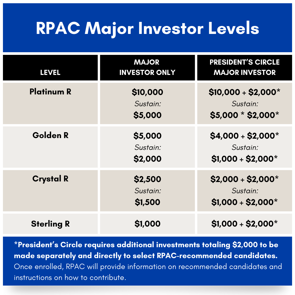 Chart of RPAC Major Investor Levels, showing contribution tiers and benefits for real estate professionals.