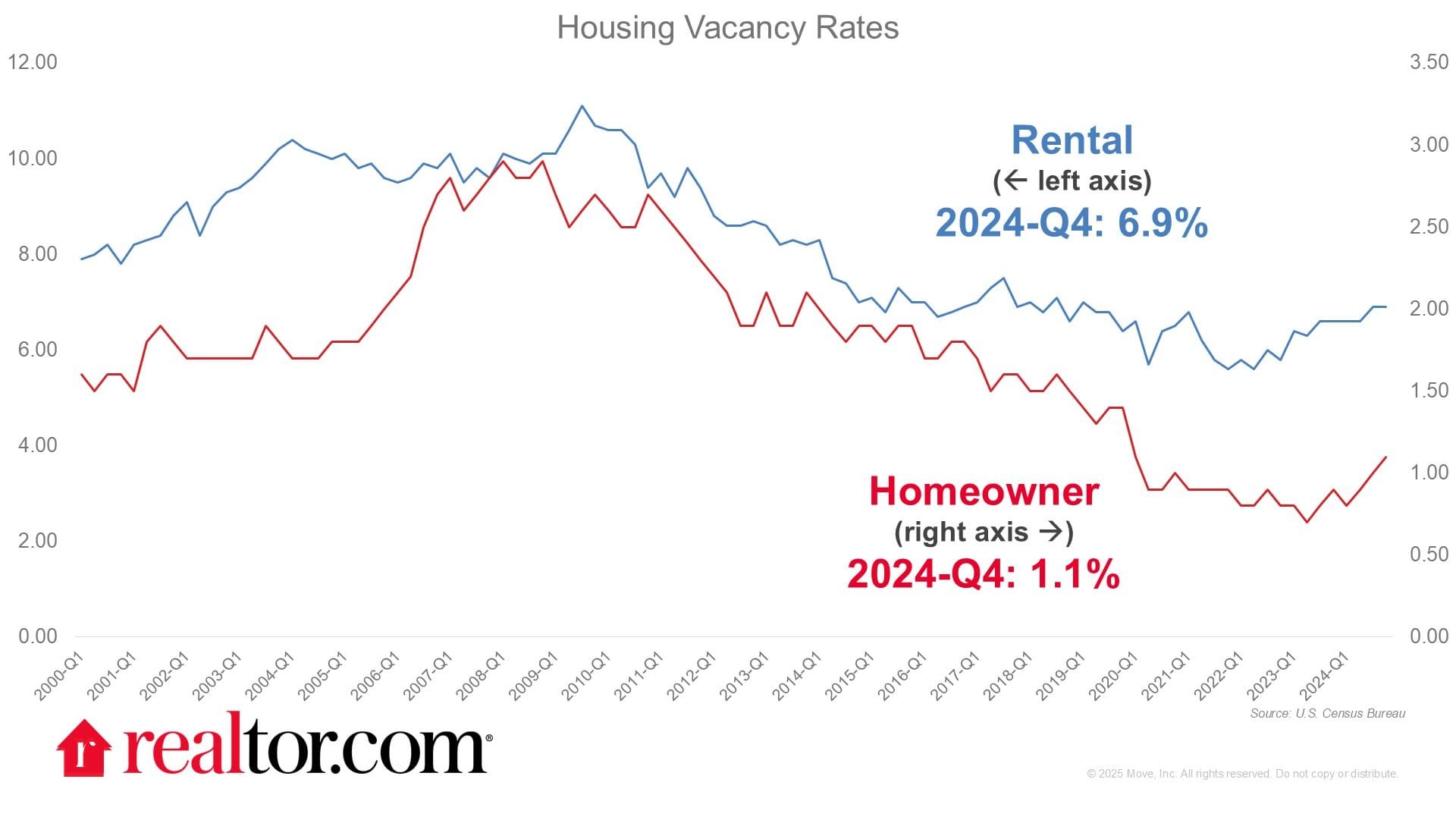 Realtor.com: U.S. Housing Market Facing a 3.8-Million Home Shortage