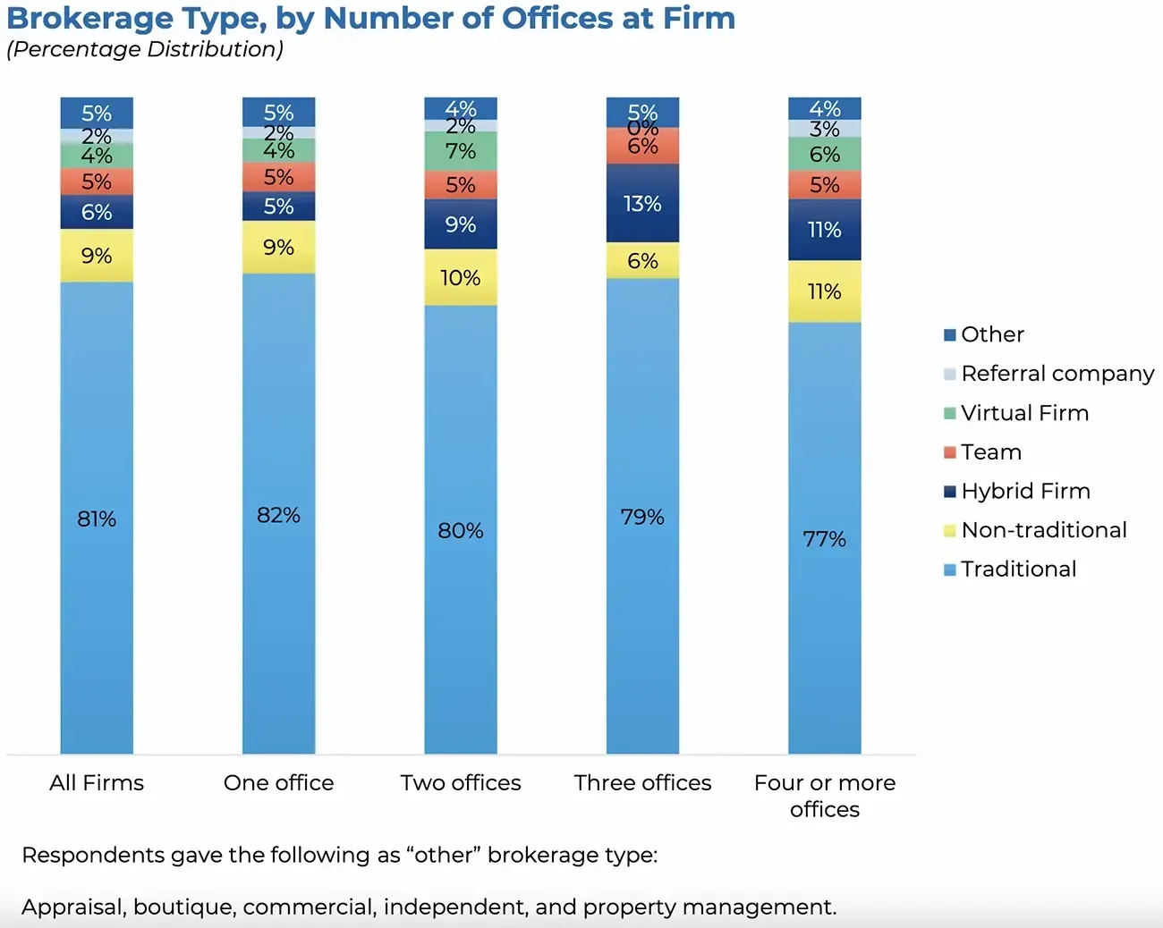 NAR: Real Estate Firms Cite Housing Affordability and Rising Costs as Biggest Challenges