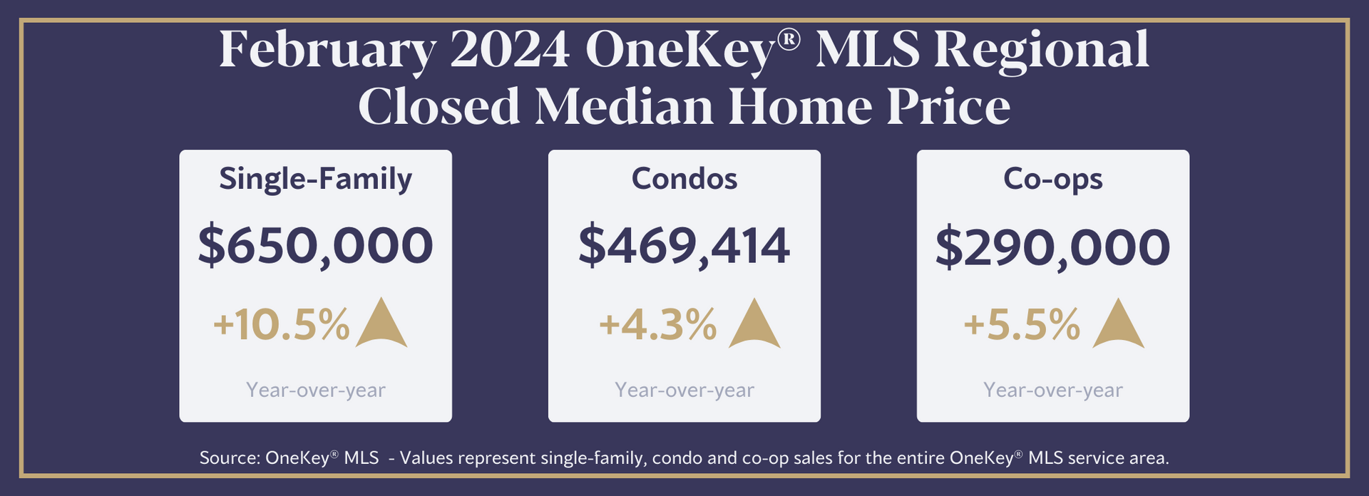 NY Regional Single-Family Home Price Posted Double-Digit Gain in February; Pending Sales for Condos, Co-Ops Rose Sharply