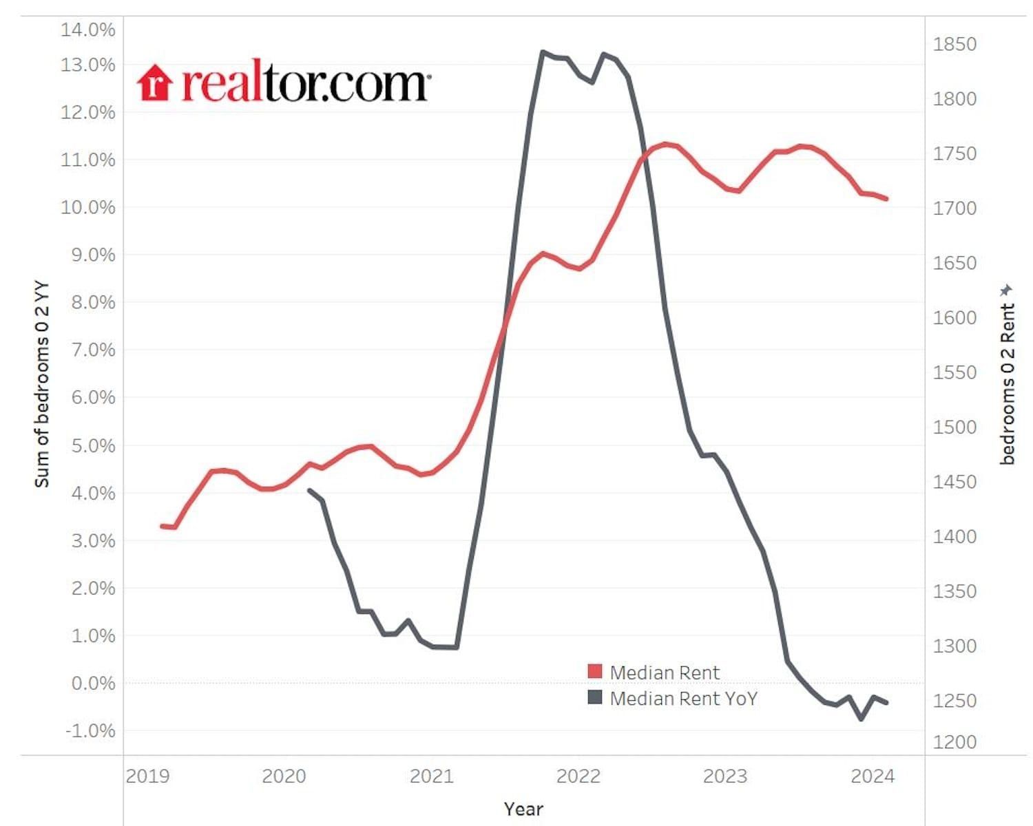 Realtor.com: Renting Now Beats Buying in All of the Largest U.S. Metros