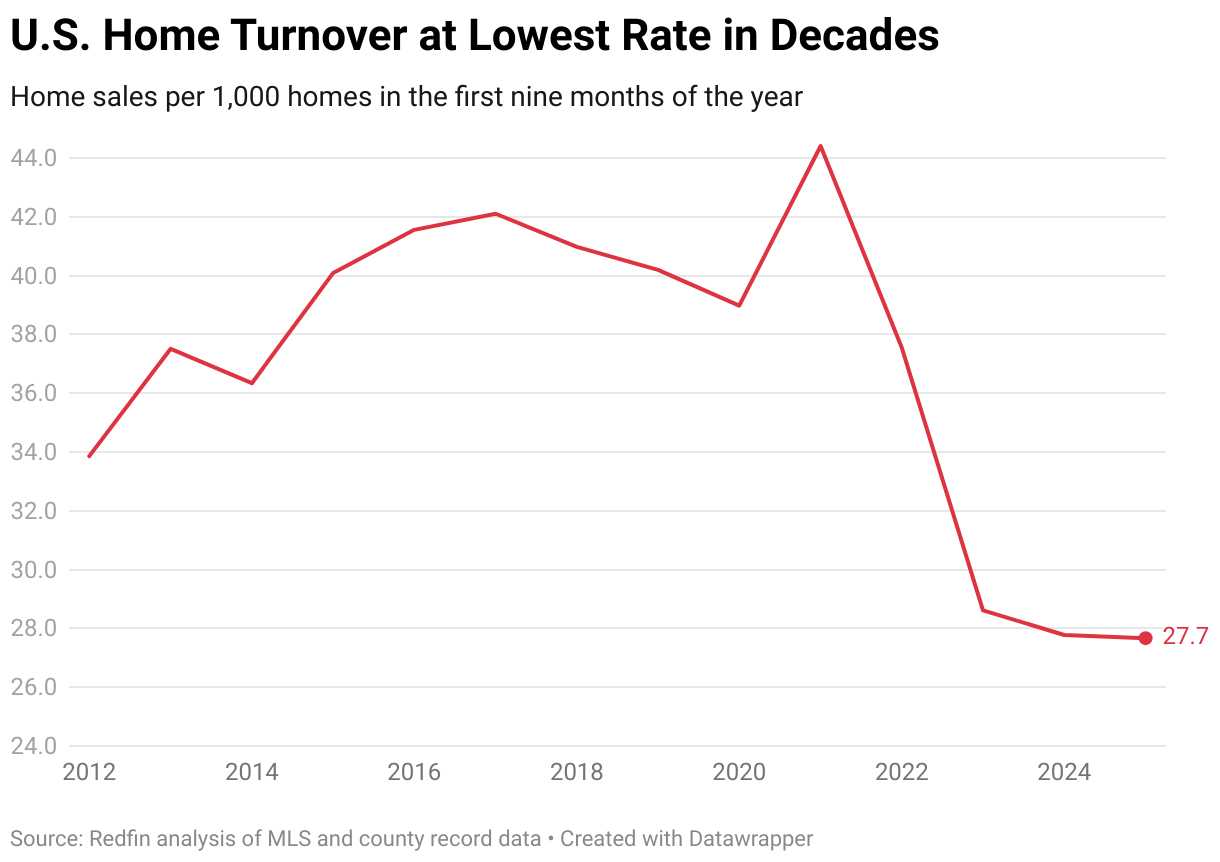 Report: Only 28 Out of Every 1,000 U.S. Homes Changed Hands This Year—NY Recorded the Lowest Turnover Among 50 Metros