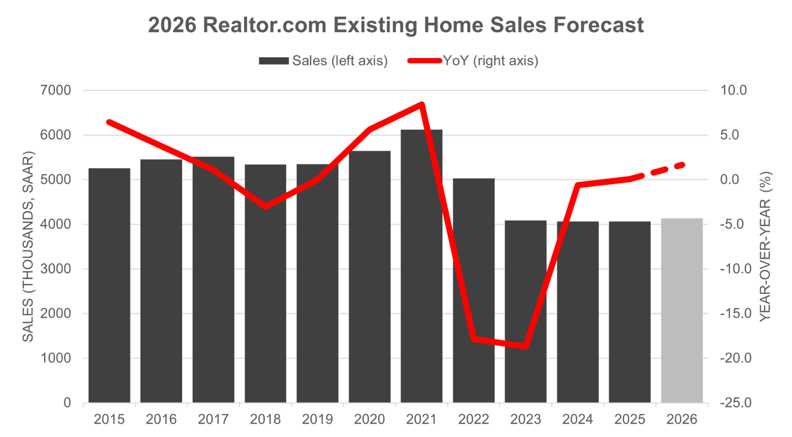 Realtor.com Predicts 4.4% Sales Decline and 5.2% Home Price Increase in NY Metro Region in 2026