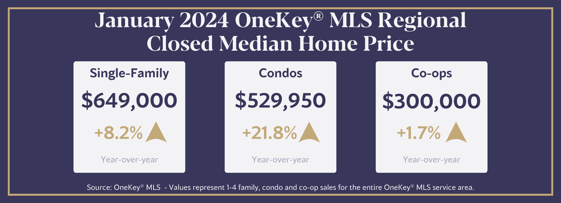 OneKey MLS: Median Single-Family Home Price Rose 8.2% in New York Metro Region Last Month