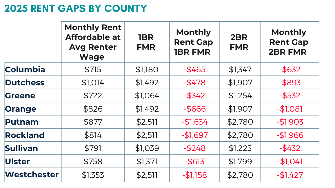 Report: Hudson Valley Rent-Wage Gap Continues to Widen
