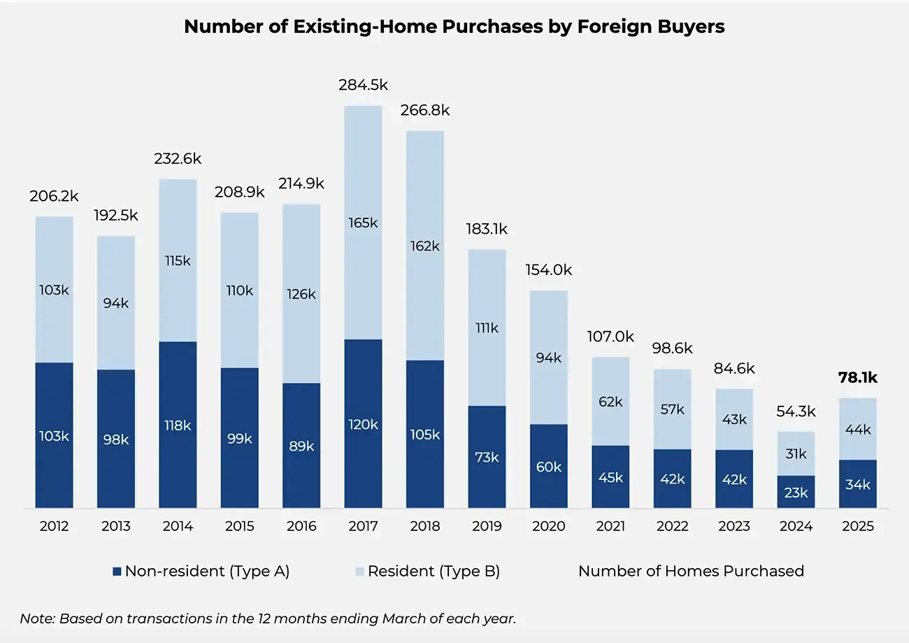 International Buyers Purchased $56 Billion Worth of U.S. Homes from April '24 to March '25