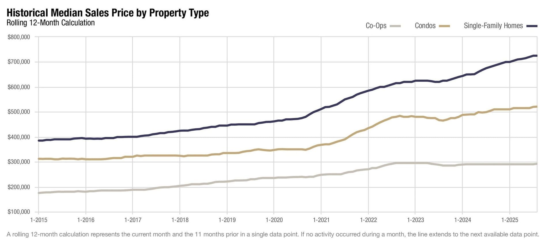 NY Metro Housing Market Shows Steady Momentum Amid Regional Price Swings